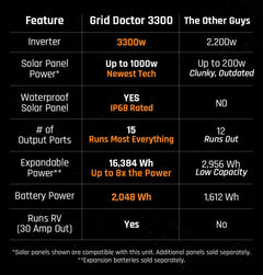 Comparison chart of Grid Doctor 3300 vs 'The Other Guys' inverter and solar panel system features.